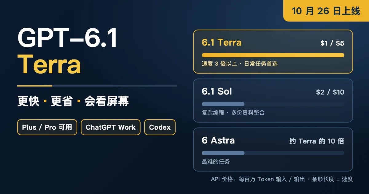 GPT-6.1 Terra 与 GPT-6.1 Sol、GPT-6 Astra 的速度和 API 价格对比图
