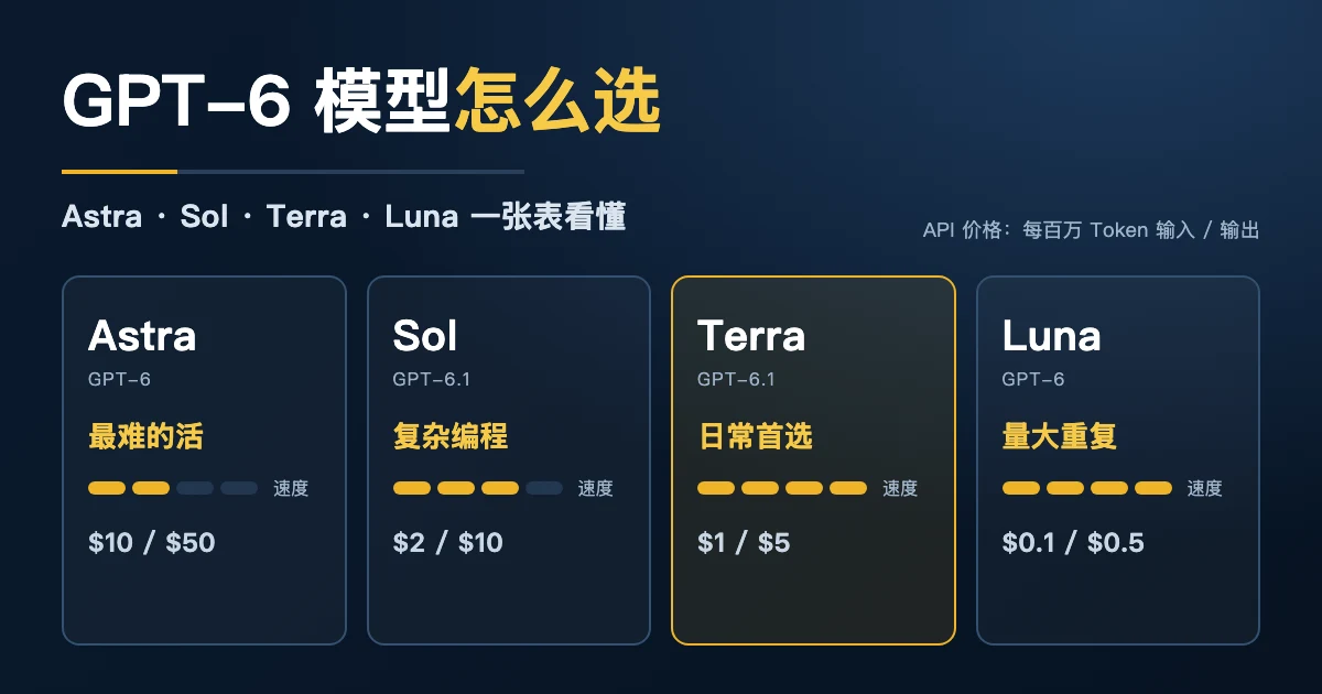 GPT-6 Astra、GPT-6.1 Sol、GPT-6.1 Terra、GPT-6 Luna 四个模型的定位与价格对比图