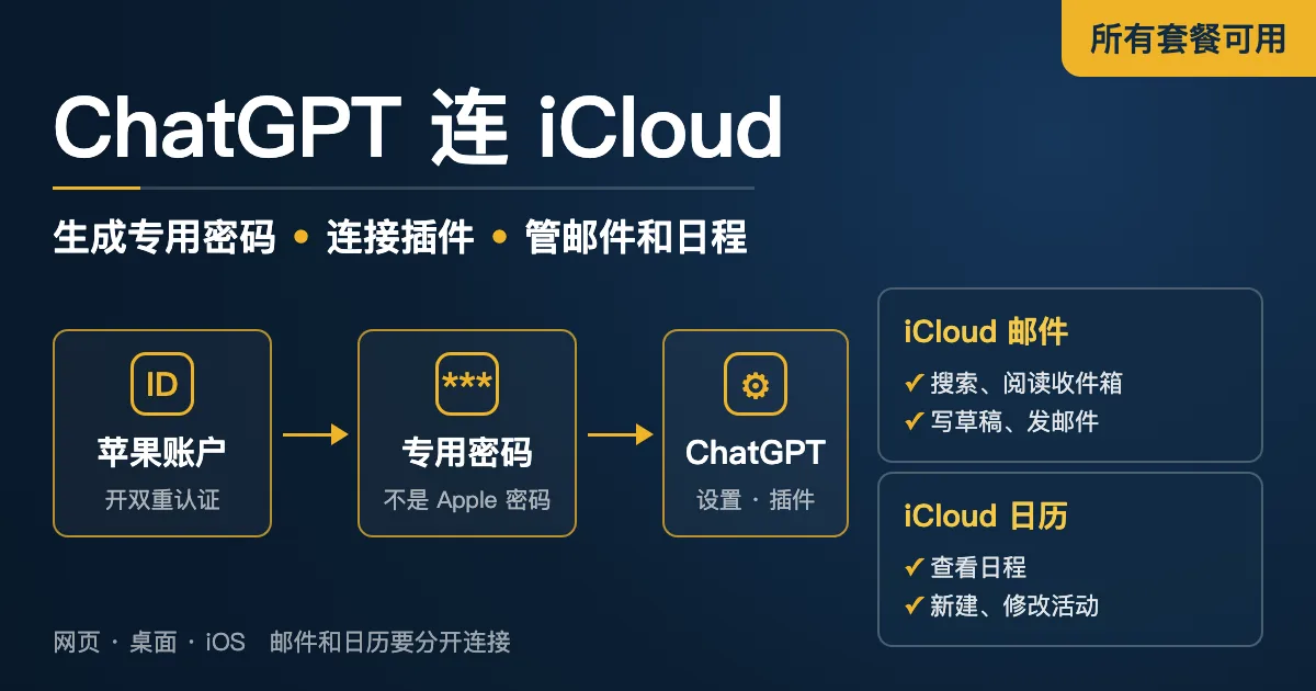 ChatGPT 接入 iCloud 邮件和日历的流程图:苹果账户、专用密码、ChatGPT 插件设置